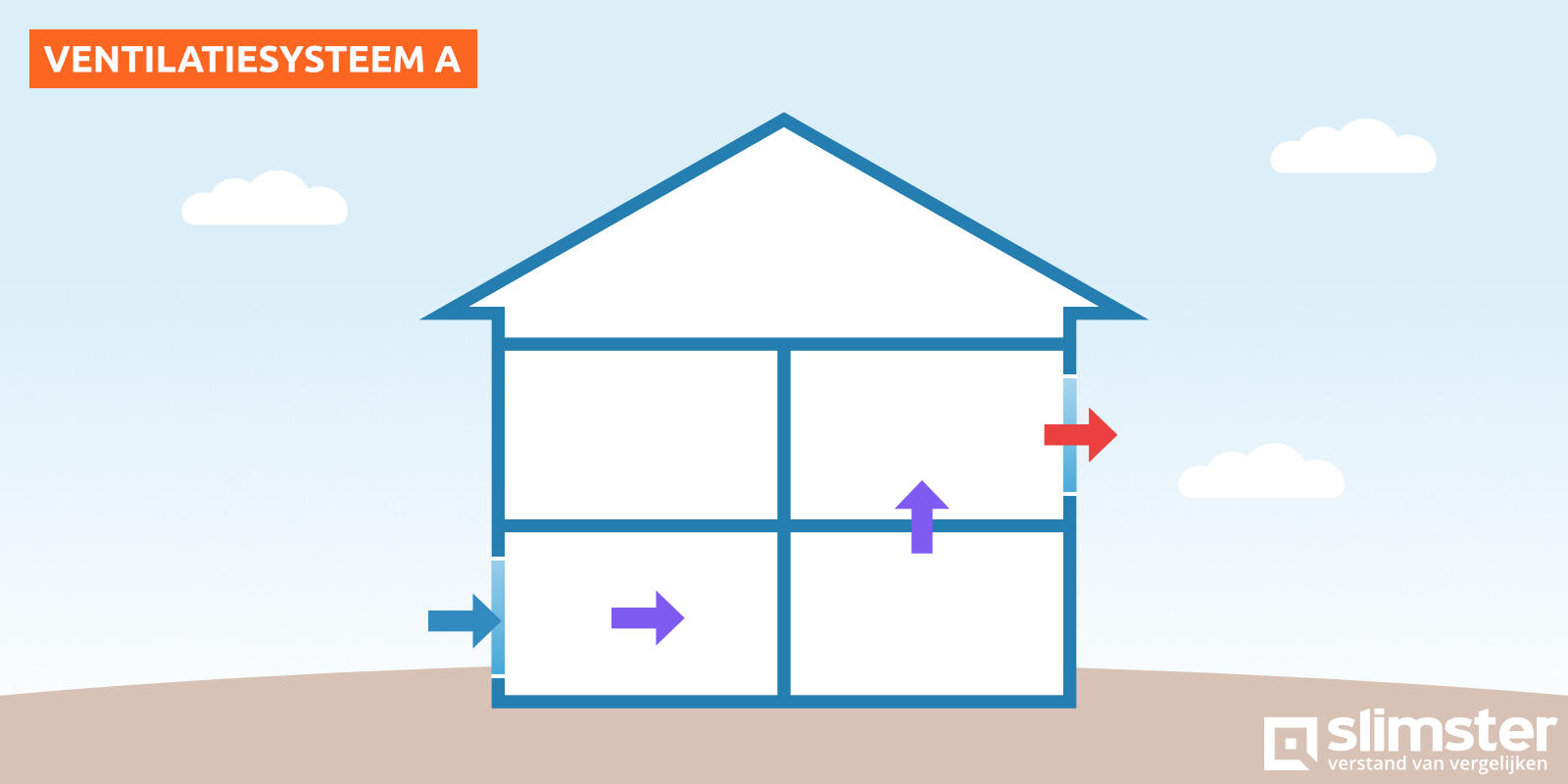 ventilatie type A